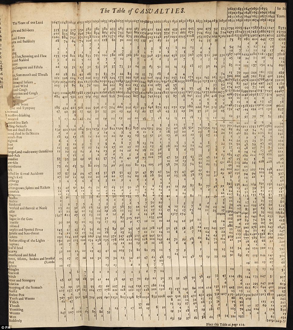 A large printed table titled 'The Table of Casualties,' listing causes of death such as fever, plague, smallpox, and childbed down the left column, with dense rows of numbers across facing pages for the years 1629 through 1660.